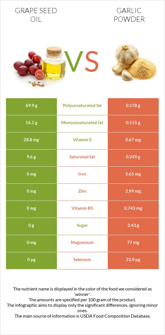 Grape seed oil vs Garlic powder infographic