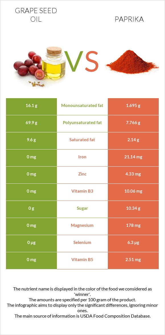 Grape seed oil vs Paprika infographic