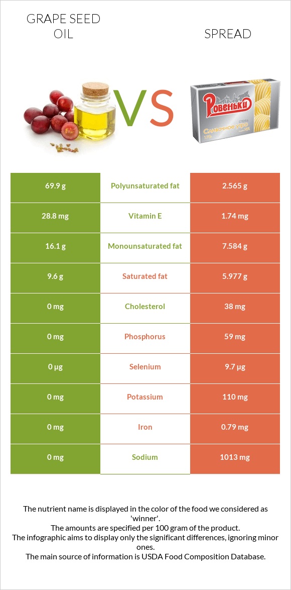 Grape seed oil vs Spread infographic