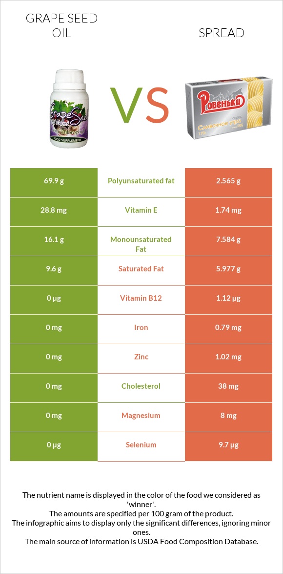 Grape seed oil vs Spread infographic