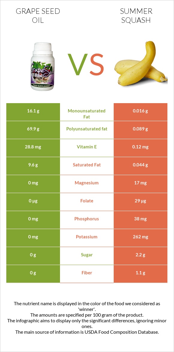 Grape seed oil vs Summer squash infographic