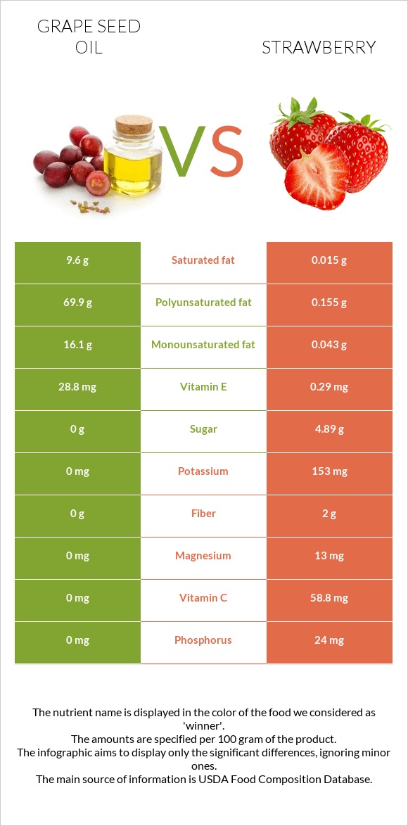 Grape seed oil vs Strawberry infographic