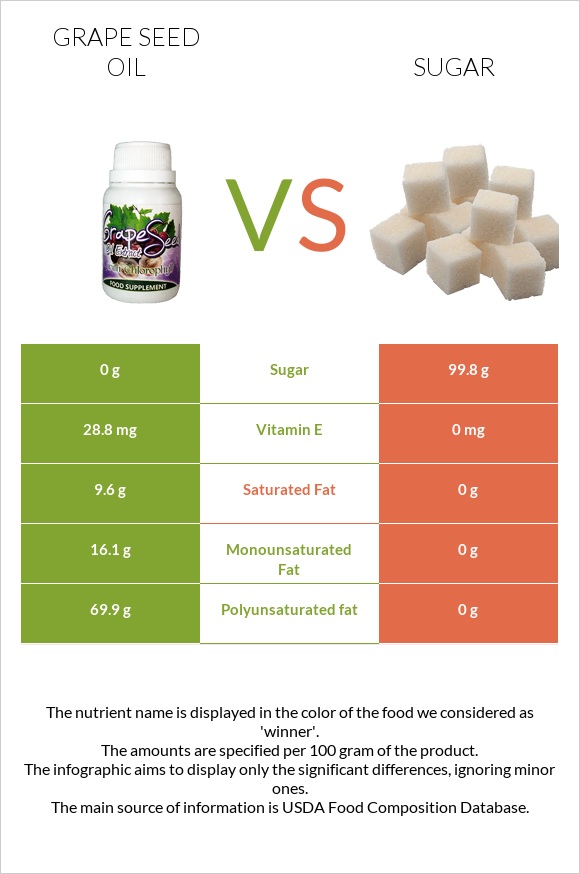 Grape seed oil vs Sugar infographic