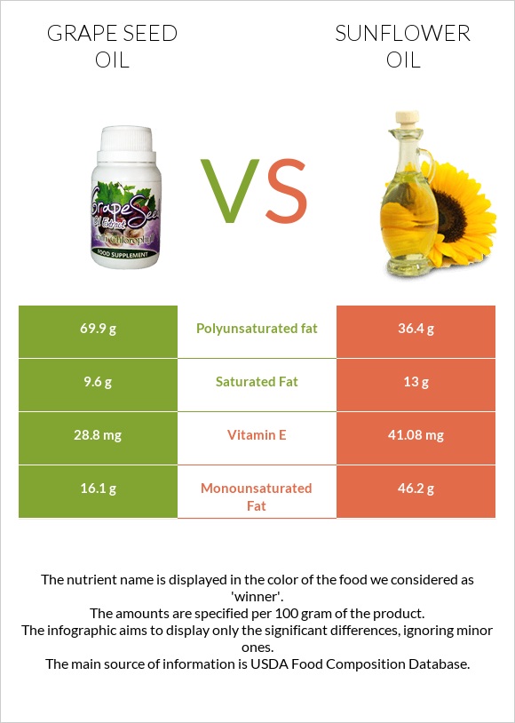 Grape seed oil vs Sunflower oil infographic