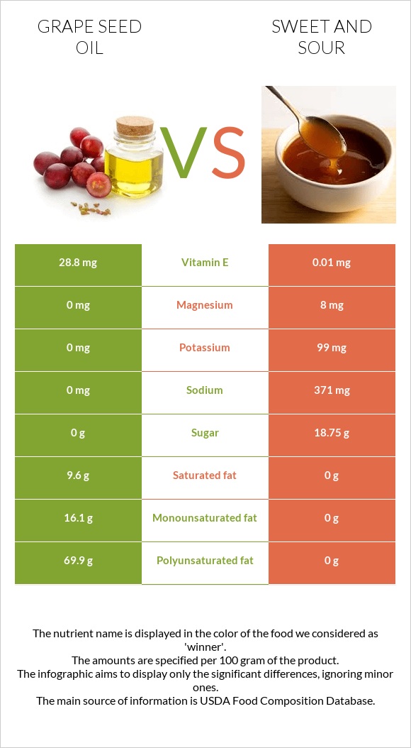 Խաղողի կորիզի յուղ vs Քաղցր եւ թթու սոուս infographic