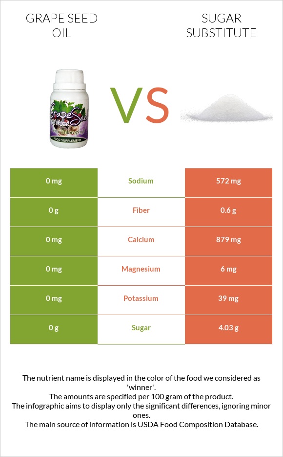 Grape seed oil vs Sugar substitute infographic