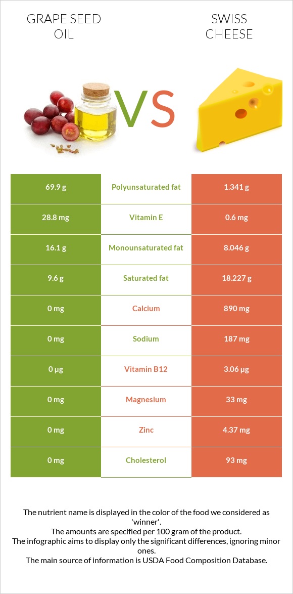 Grape seed oil vs Swiss cheese infographic