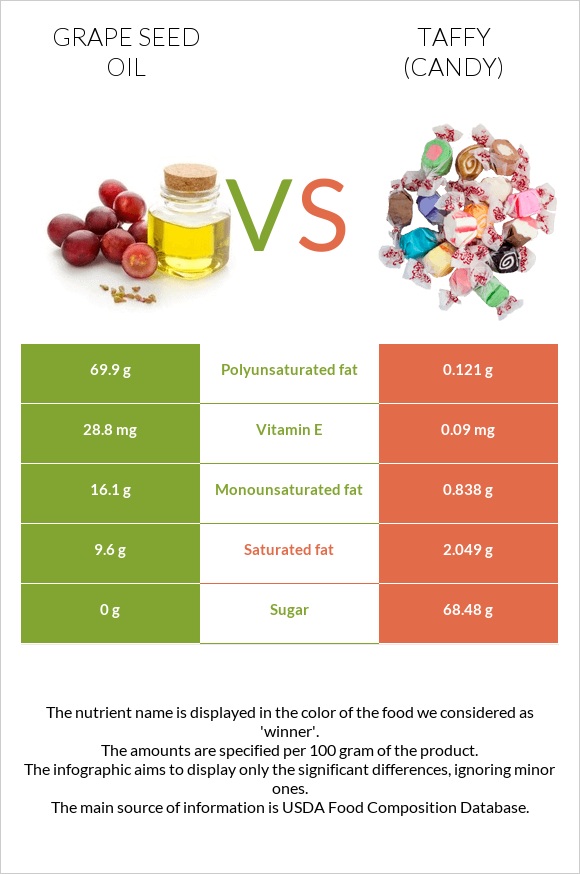 Grape seed oil vs Taffy (candy) infographic