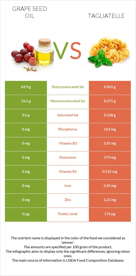 Խաղողի կորիզի յուղ vs Tagliatelle infographic