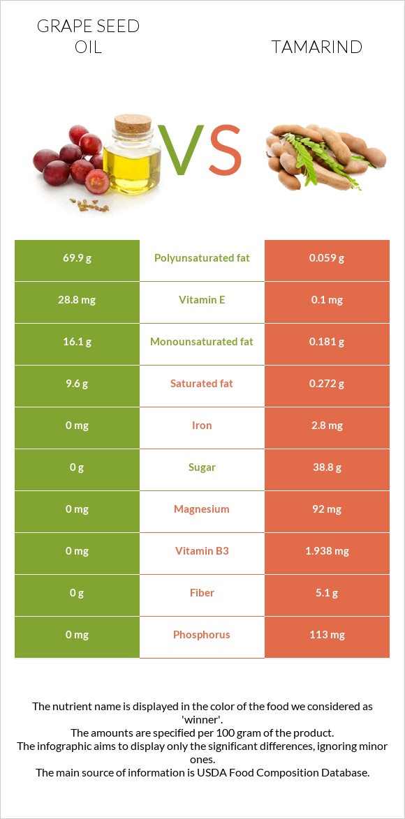 Խաղողի կորիզի յուղ vs Tamarind infographic