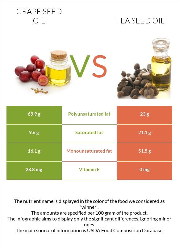 Խաղողի կորիզի յուղ vs Թեյի սերմի ձեթ infographic