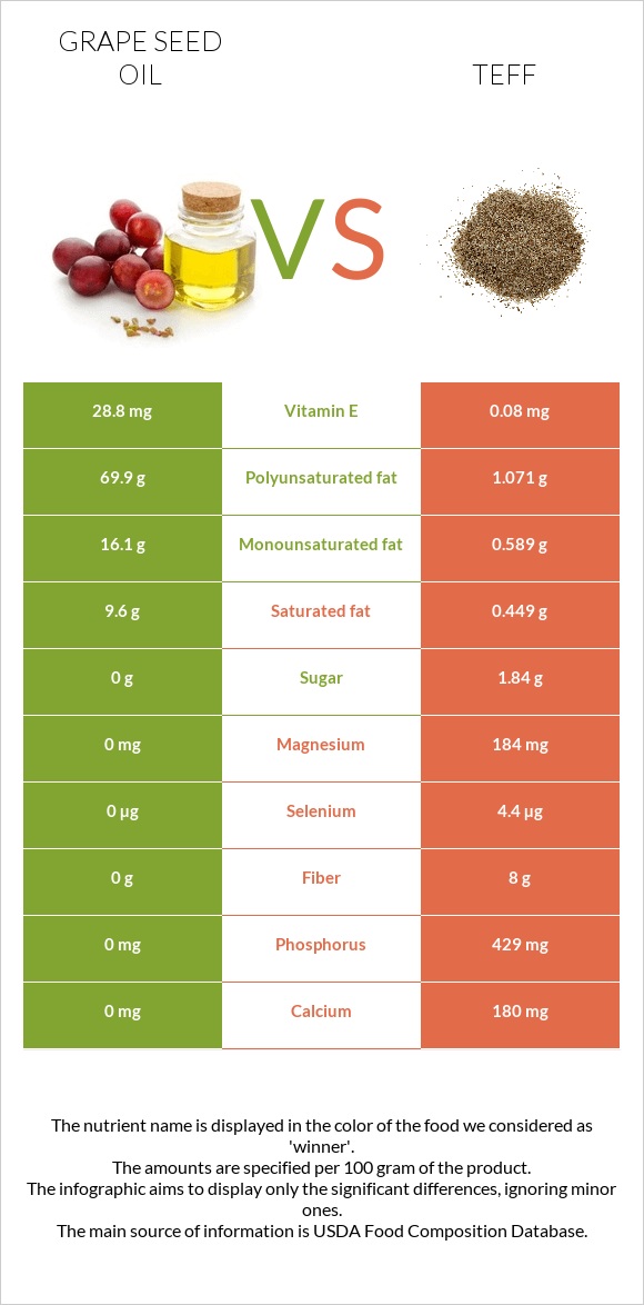 Grape seed oil vs Teff infographic