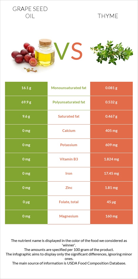 Grape seed oil vs Thyme infographic