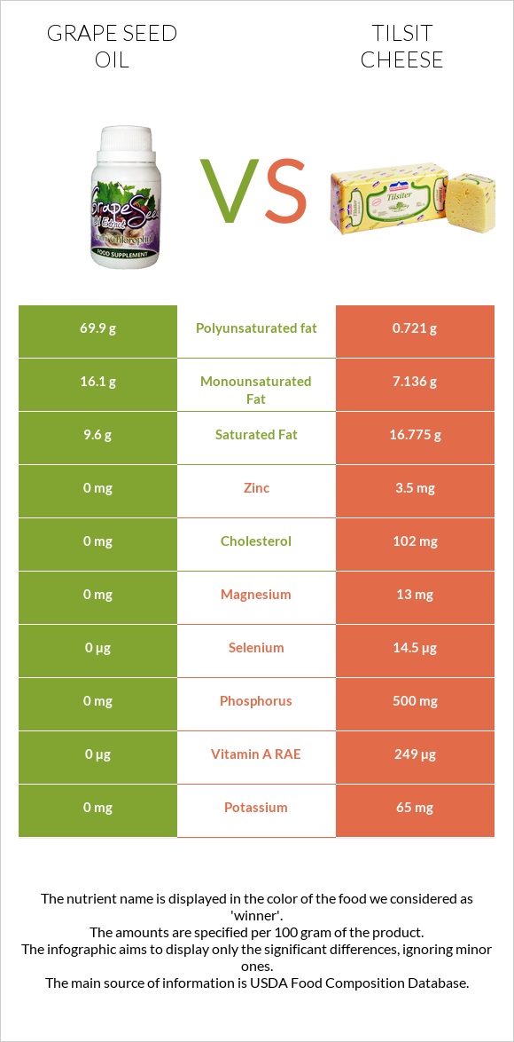 Grape seed oil vs Tilsit cheese infographic