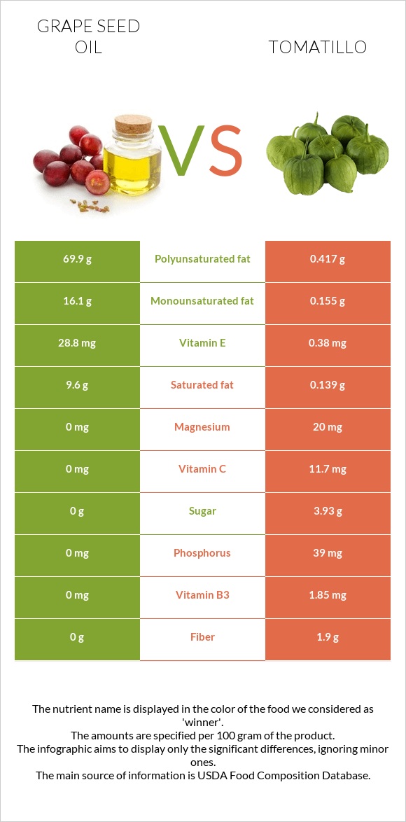 Grape seed oil vs Tomatillo infographic