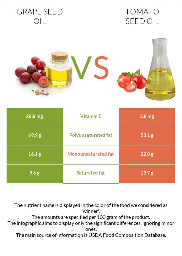 Խաղողի կորիզի յուղ vs Տոմատի սերմի ձեթ infographic