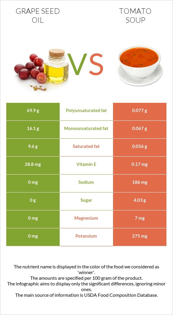 Grape seed oil vs Tomato soup infographic