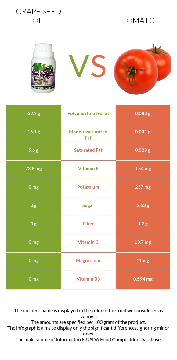 Grape seed oil vs Tomato infographic