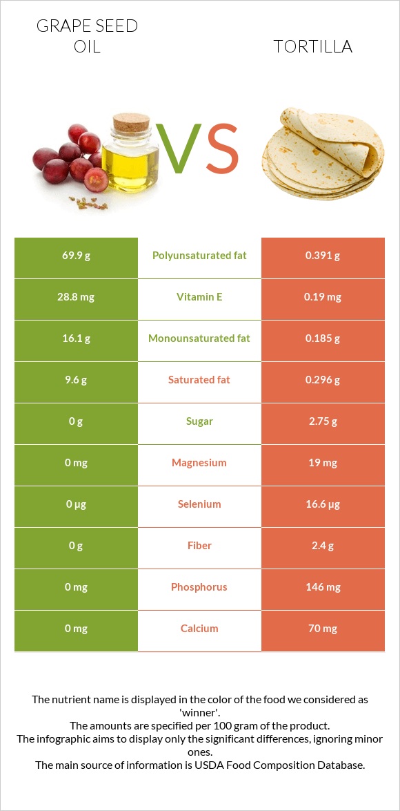 Grape seed oil vs Tortilla infographic