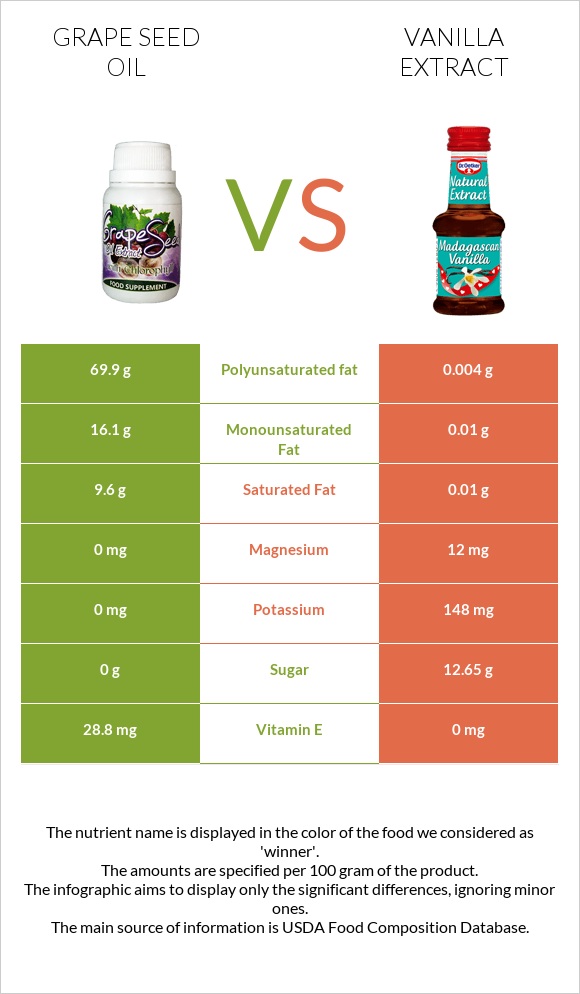 Grape seed oil vs Vanilla extract infographic