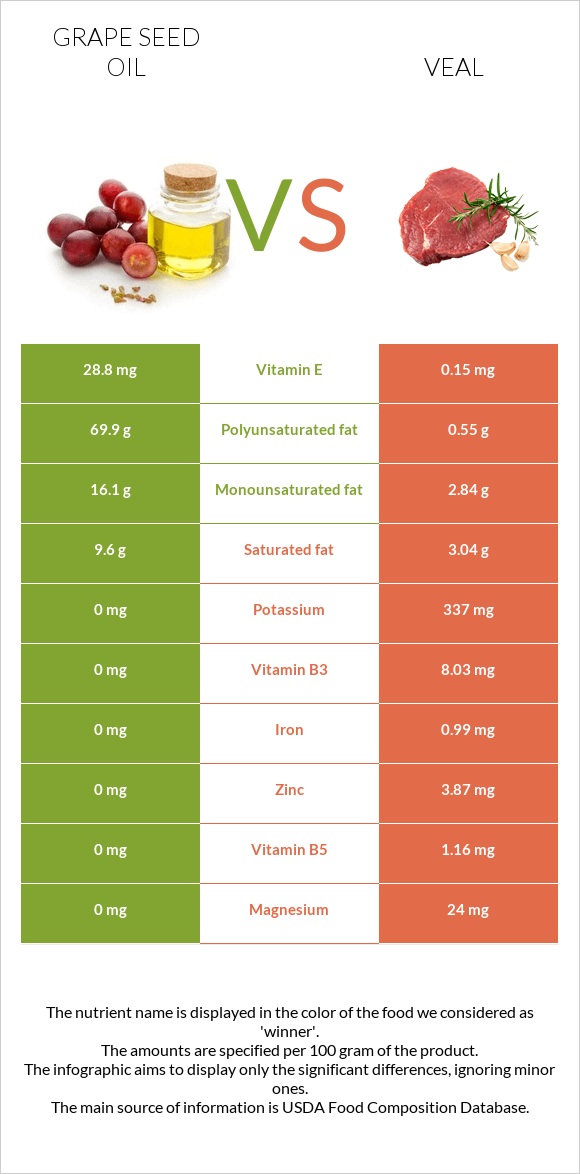 Grape seed oil vs Veal infographic