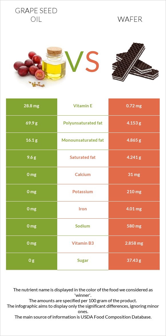 Grape seed oil vs Wafer infographic