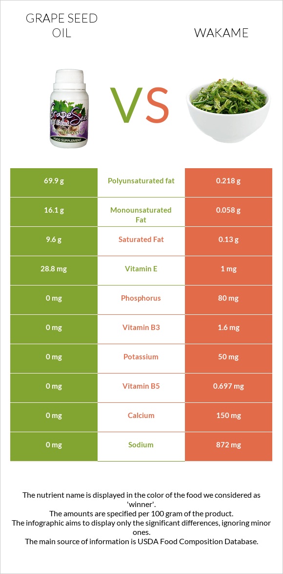 Grape seed oil vs Wakame infographic