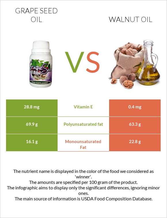 Grape seed oil vs Walnut oil infographic