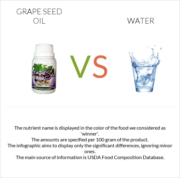 Grape seed oil vs Water infographic