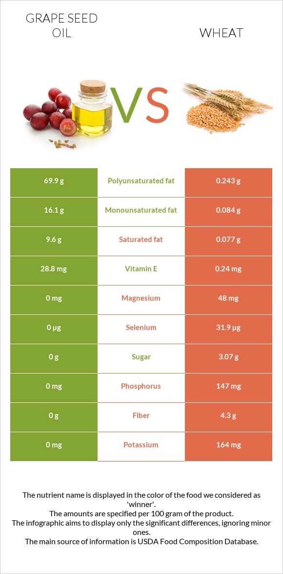 Grape seed oil vs Wheat infographic