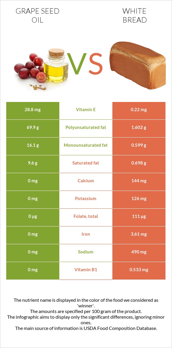 Grape seed oil vs White bread infographic
