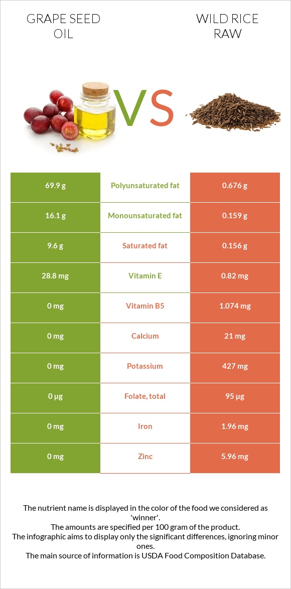 Grape seed oil vs Wild rice raw infographic