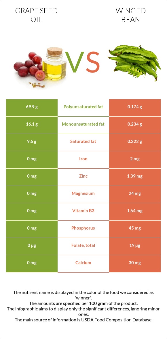 Grape seed oil vs Winged bean infographic