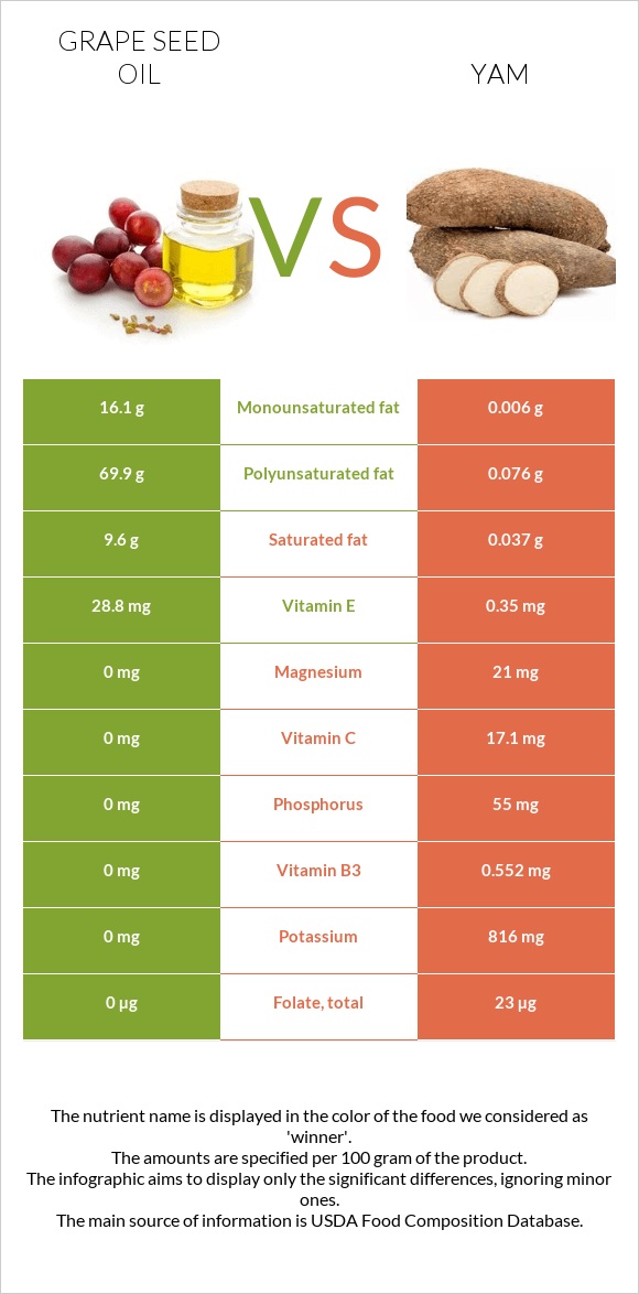 Grape seed oil vs Yam infographic