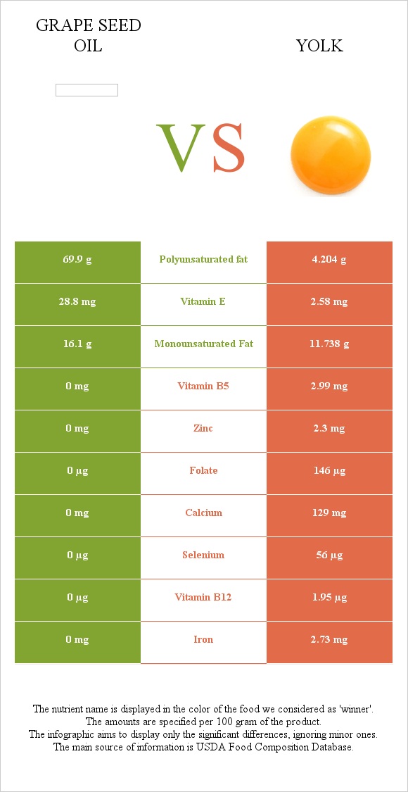 Grape seed oil vs Yolk infographic