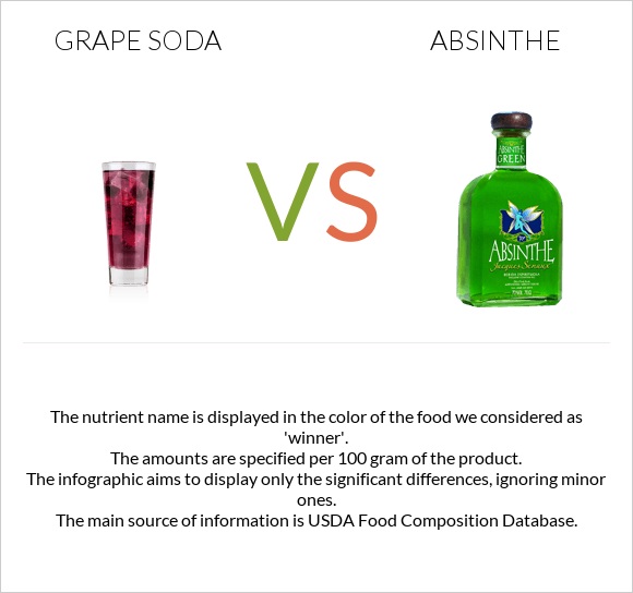 Grape soda vs Absinthe infographic