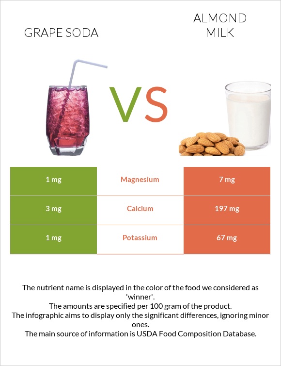 Grape soda vs Almond milk infographic