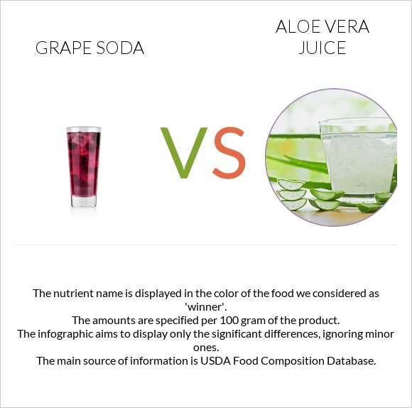 Grape soda vs Aloe vera juice infographic