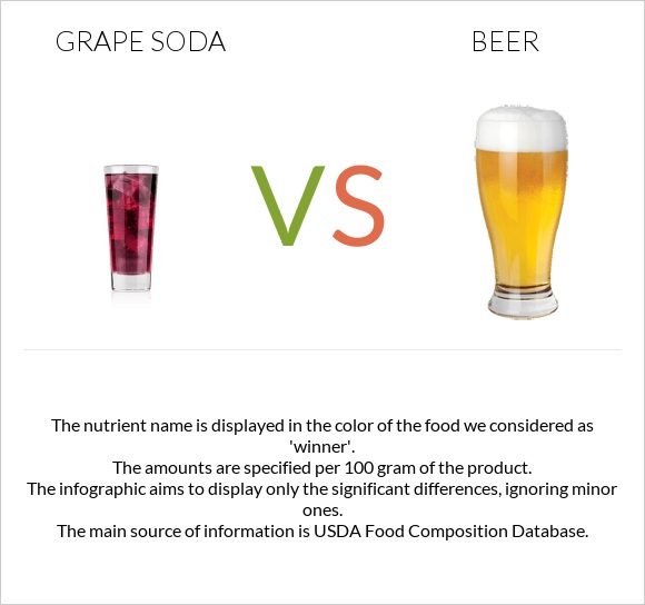 Grape soda vs Գարեջուր infographic