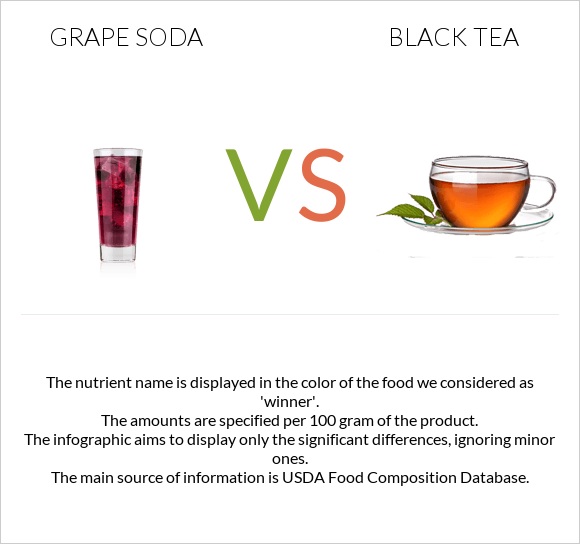Grape soda vs Սեւ թեյ infographic