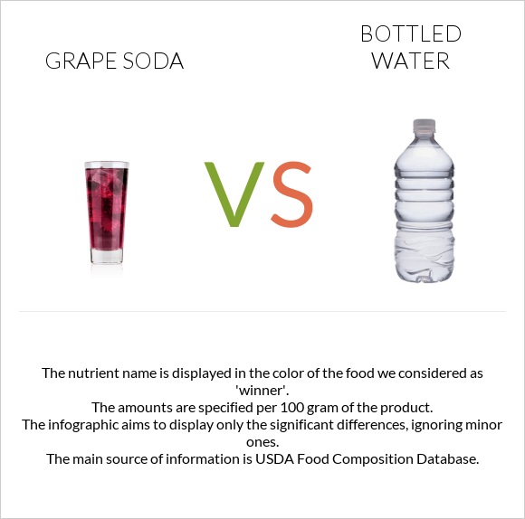 Grape soda vs Bottled water infographic