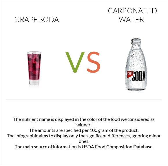 Grape soda vs Carbonated water infographic