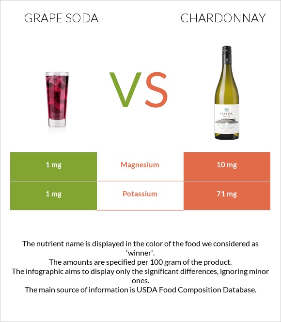 Grape soda vs Chardonnay infographic