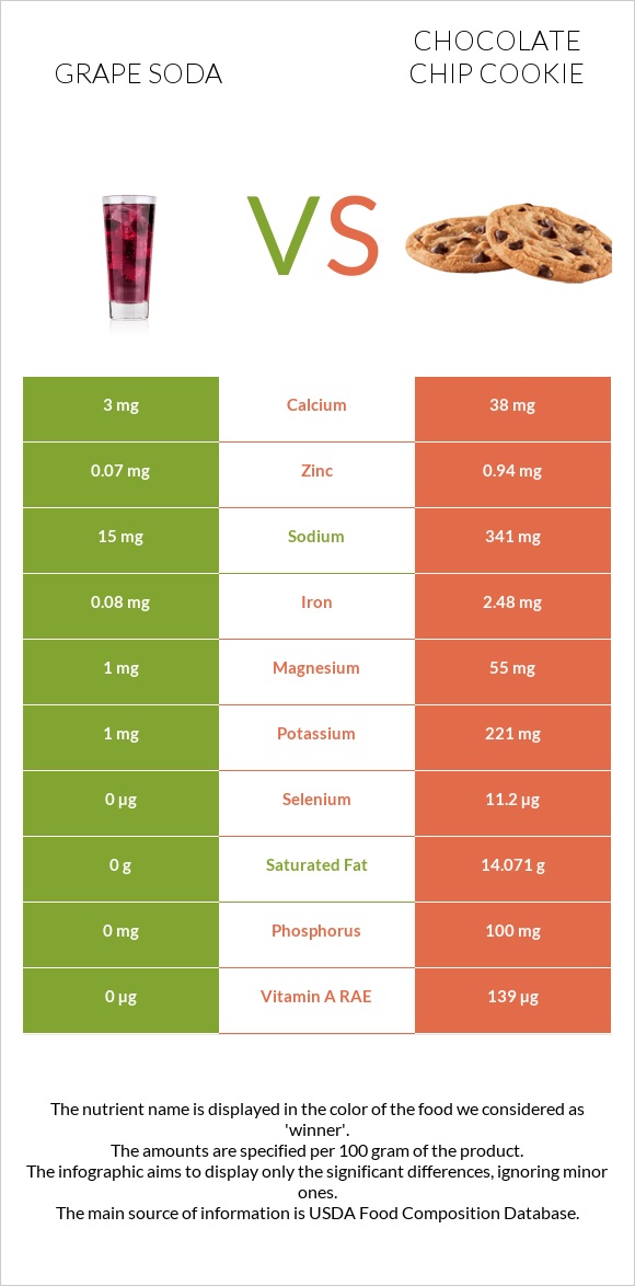 Grape soda vs Chocolate chip cookie infographic