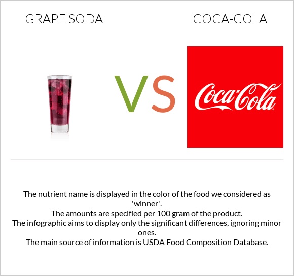 Grape soda vs Կոկա-Կոլա infographic