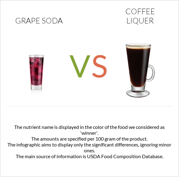 Grape soda vs Coffee liqueur infographic