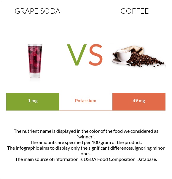 Grape soda vs Սուրճ infographic