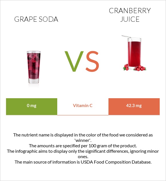 Grape soda vs Cranberry juice infographic