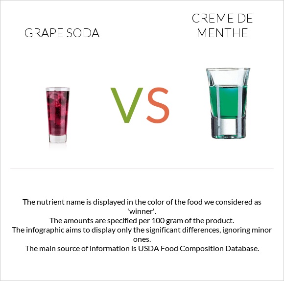 Grape soda vs Creme de menthe infographic