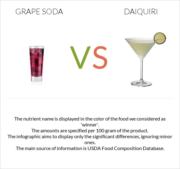 Grape soda vs Դայքիրի infographic